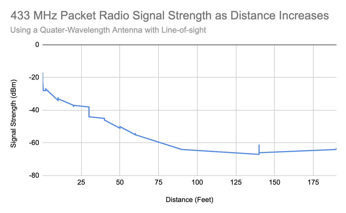 rssi%20vs%20dist%20chart